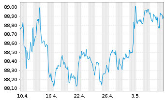 Chart UBS Group AG EO-FLR Med.Trm.Nts.2020(27/28) - 1 mois
