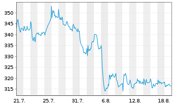 Chart Dottikon ES Holding AG Namens-Aktien SF 0,01 - 1 Month