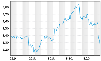 Chart SA1 Issuer SPC Limited Tracker Z 21(21/unl.) - 1 Month