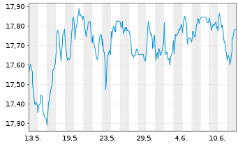 Chart UBS ETF(CH)-UBS SPI ESG ETF - 1 Month