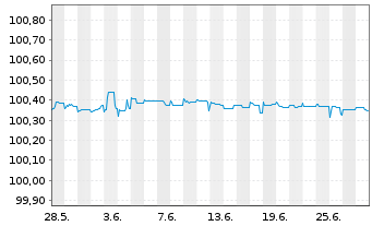 Chart UBS Group AG EO-FLR Med.-T. Nts 2021(25/26) - 1 Month