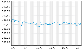 Chart UBS Group AG EO-FLR Med.-T. Nts 2021(25/26) - 1 Monat
