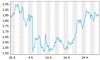 Chart 21Shares AG POLKADOT ETP - 1 mois