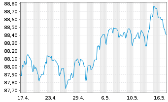 Chart UBS Group AG EO-Non-Preferred MTN 2021(28) - 1 Monat