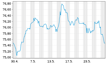 Chart UBS Group AG EO-Non-Preferred MTN 2021(33) - 1 Monat