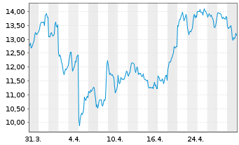 Chart 21Shares AG  Chainlink ETP OE - 1 Month