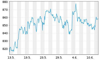 Chart BELIMO Holding AG - 1 mois