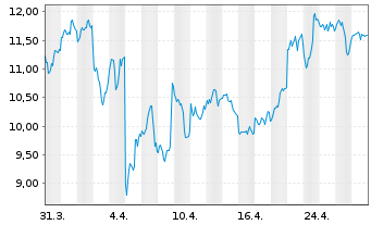 Chart 21Shares AG Cardano ADA - 1 Month