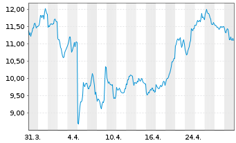 Chart 21Shares AG Stellar XLM - 1 Month