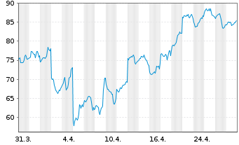 Chart 21Shares AG Solana ETP - 1 Month