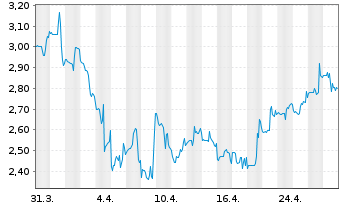 Chart Sophia Genetics S.A. - 1 mois