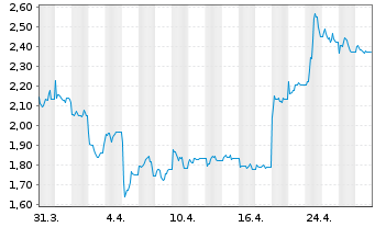 Chart 21Shares AG Polygon ETP OE - 1 Month