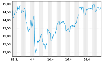 Chart 21Shares AG O.E.ZT21(unl)ETP CRYPTO BSK - 1 mois