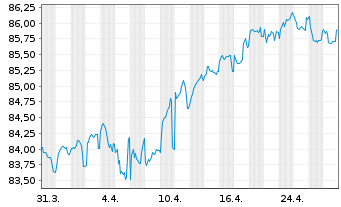 Chart Swiss Life Finance I Ltd. EO-Bonds 2021(21/31) - 1 Month