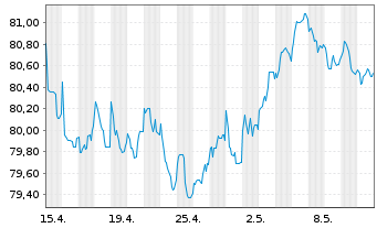 Chart Swiss Life Finance I Ltd. EO-Bonds 2021(21/31) - 1 Monat