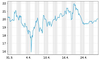 Chart Sportradar Group - 1 mois