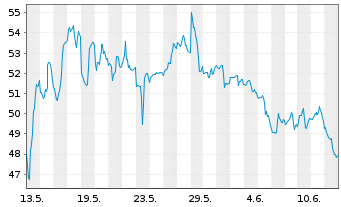 Chart On Holding AG - 1 Month