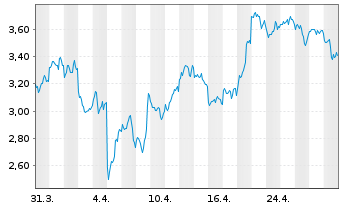 Chart 21Shares AG Avalanche ETP OE - 1 mois