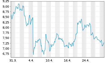 Chart 21Shares AG UNISWAP ETP OE - 1 Month