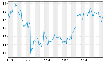 Chart 21Shares AG (22/unl) Aave ETP - 1 Month