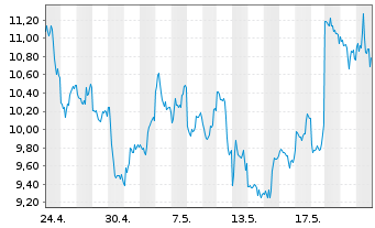 Chart 21Shares AG (22/unl) Aave ETP - 1 Month