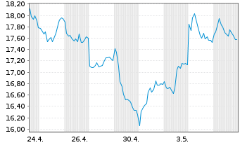 Chart 21Shares AG Crypto Basket Equal ETP - 1 mois