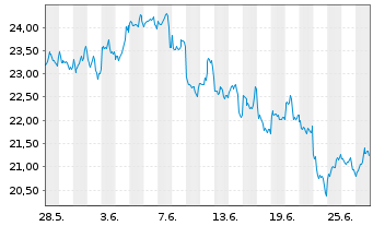 Chart 21SHARES HODL BSK ETP - 1 mois
