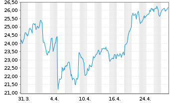 Chart 21SHARES HODL BSK ETP - 1 Month