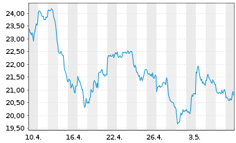 Chart 21SHARES HODL BSK ETP - 1 Month