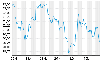 Chart 21SHARES HODL BSK ETP - 1 Monat