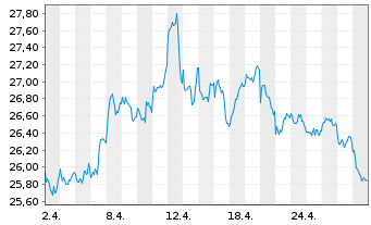 Chart 21Shares AG BOLD1 Index - 1 Monat