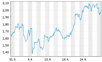 Chart 21Shares AG Algorand ETP OE - 1 mois