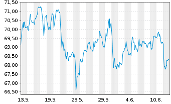 Chart Fischer AG, Georg - 1 mois