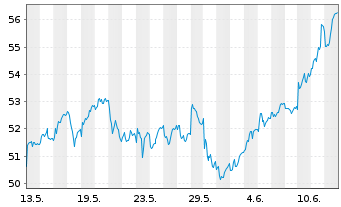 Chart Accelleron Industries Ltd. - 1 mois