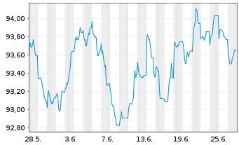 Chart UBS Group AG EO-FLR Med.-T. Nts 2022(31/32) - 1 Month