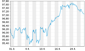 Chart UBS Group AG EO-FLR Med.-T. Nts 2022(31/32) - 1 Month