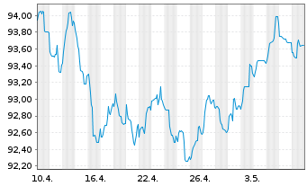 Chart UBS Group AG EO-FLR Med.-T. Nts 2022(31/32) - 1 mois