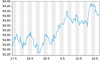 Chart UBS Group AG EO-FLR Med.-T. Nts 2022(31/32) - 1 Monat