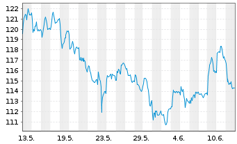 Chart Straumann Holding AG - 1 mois