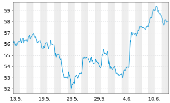 Chart Bachem Holding AG - 1 mois