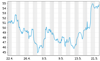 Chart Hashdex AG CRYPTO - 1 Month