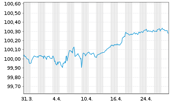 Chart UBS Group AG EO-FLR Med.Trm.Nts.2022(26/27) - 1 Month