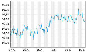 Chart UBS Group AG EO-FLR Med.Trm.Nts.2022(26/27) - 1 Monat