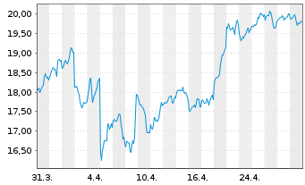 Chart 21Shares AG Bitcoin ETP OE - 1 Month