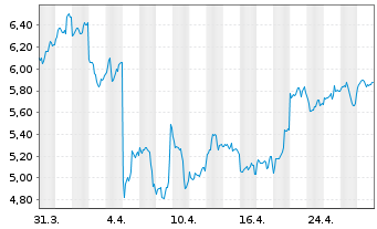 Chart 21Shares AG Ethereum Core ETP OE - 1 mois