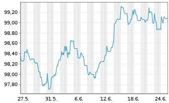 Chart Swiss Life Finance I Ltd. EO-Bonds 2022(22/29) - 1 mois