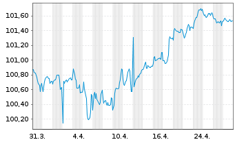 Chart Swiss Life Finance I Ltd. EO-Bonds 2022(22/29) - 1 mois