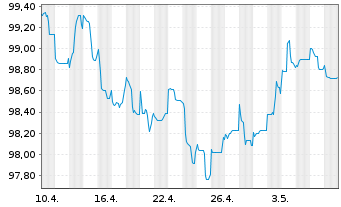 Chart Swiss Life Finance I Ltd. EO-Bonds 2022(22/29) - 1 Monat