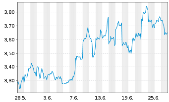 Chart 21SHARES SHORT ETH ETP OE - 1 Month