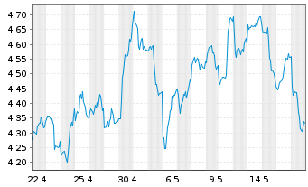 Chart 21SHARES SHORT ETH ETP OE - 1 mois